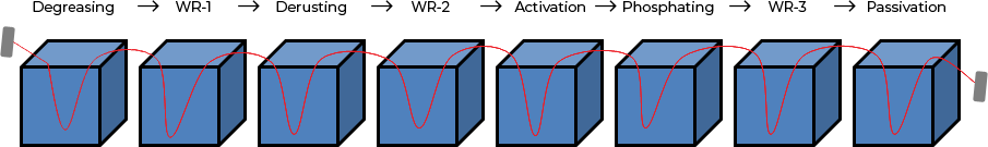 ZINC PHOSPHATING PROCESS